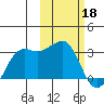 Reef Bight tide chart for Saturday, February 18, 2023