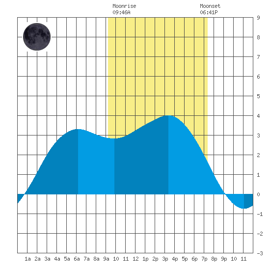 Reef Bight tide chart for Sunday, February 19, 2023