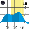 Reef Bight tide chart for Sunday, February 19, 2023
