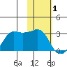 Reef Bight tide chart for Wednesday, February 1, 2023