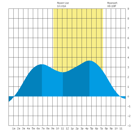 Reef Bight tide chart for Monday, February 20, 2023