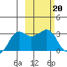 Reef Bight tide chart for Monday, February 20, 2023
