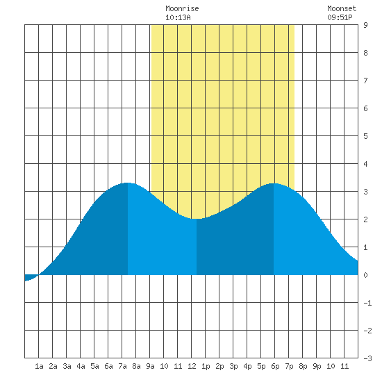 Reef Bight tide chart for Tuesday, February 21, 2023
