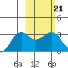 Reef Bight tide chart for Tuesday, February 21, 2023