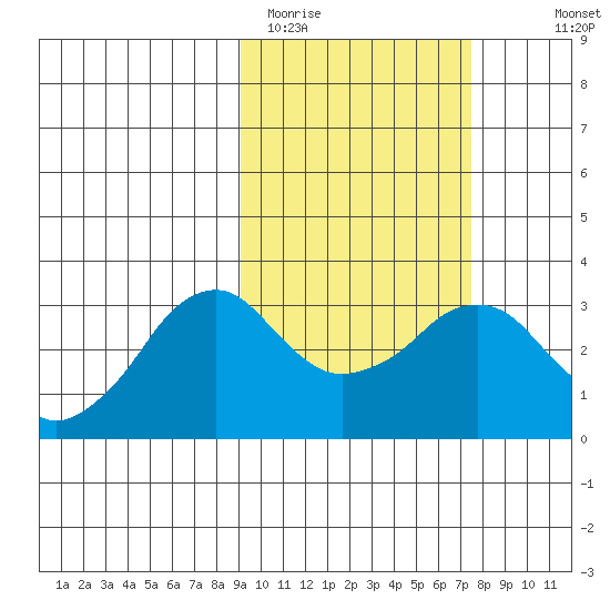 Reef Bight tide chart for Wednesday, February 22, 2023