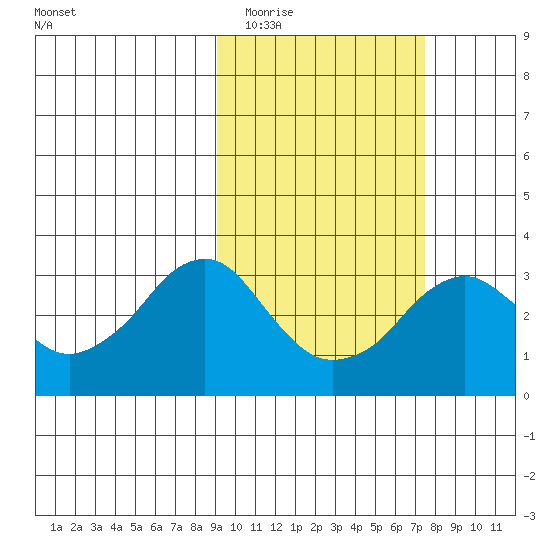 Reef Bight tide chart for Thursday, February 23, 2023