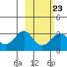 Reef Bight tide chart for Thursday, February 23, 2023