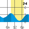 Reef Bight tide chart for Friday, February 24, 2023