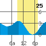 Reef Bight tide chart for Saturday, February 25, 2023
