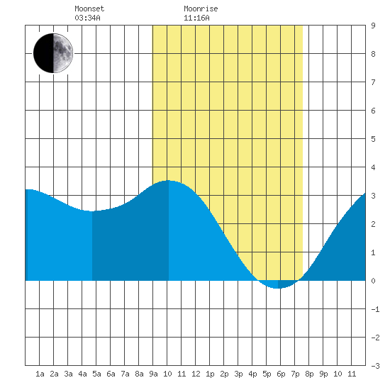 Reef Bight tide chart for Sunday, February 26, 2023