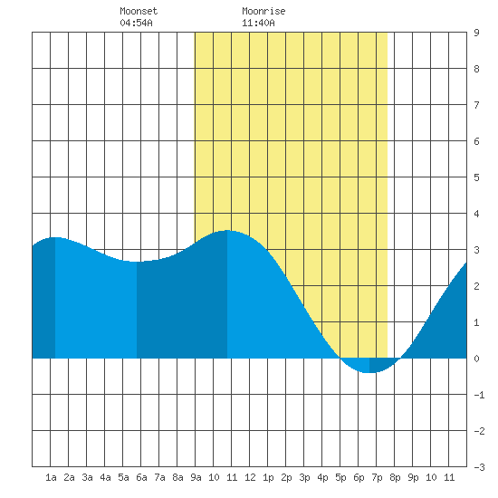 Reef Bight tide chart for Monday, February 27, 2023
