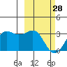 Reef Bight tide chart for Tuesday, February 28, 2023