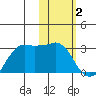 Reef Bight tide chart for Thursday, February 2, 2023
