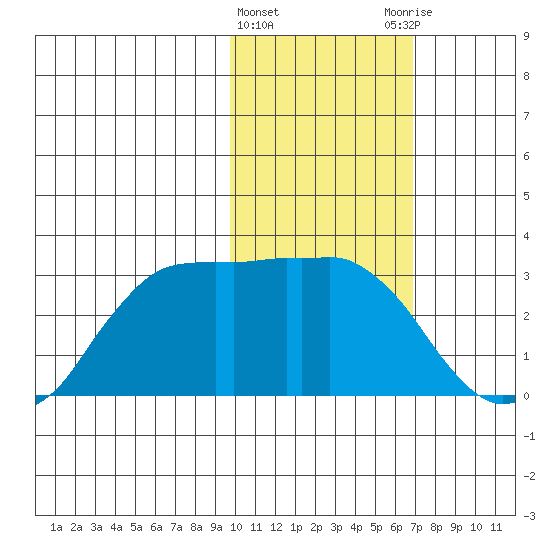 Reef Bight tide chart for Saturday, February 4, 2023