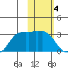 Reef Bight tide chart for Saturday, February 4, 2023