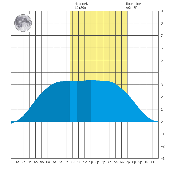 Reef Bight tide chart for Sunday, February 5, 2023
