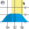 Reef Bight tide chart for Sunday, February 5, 2023