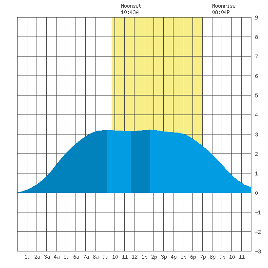 Reef Bight tide chart for Monday, February 6, 2023