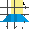 Reef Bight tide chart for Monday, February 6, 2023