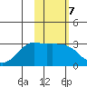 Reef Bight tide chart for Tuesday, February 7, 2023