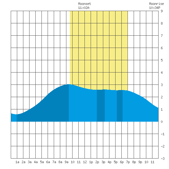 Reef Bight tide chart for Wednesday, February 8, 2023