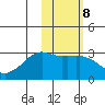 Reef Bight tide chart for Wednesday, February 8, 2023