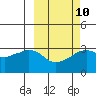 Reef Bight tide chart for Friday, March 10, 2023