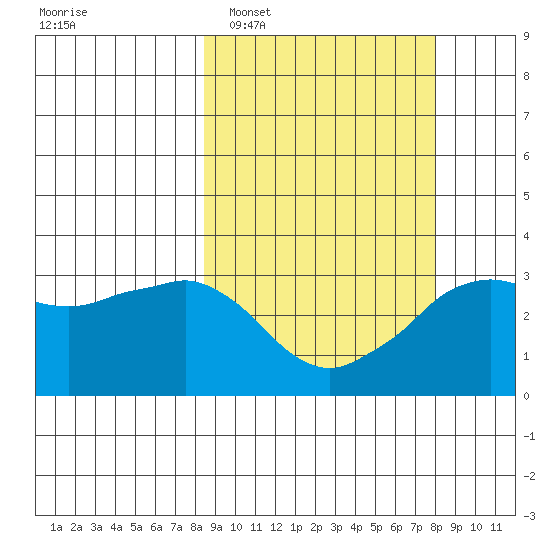 Reef Bight tide chart for Saturday, March 11, 2023