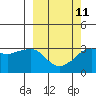 Reef Bight tide chart for Saturday, March 11, 2023