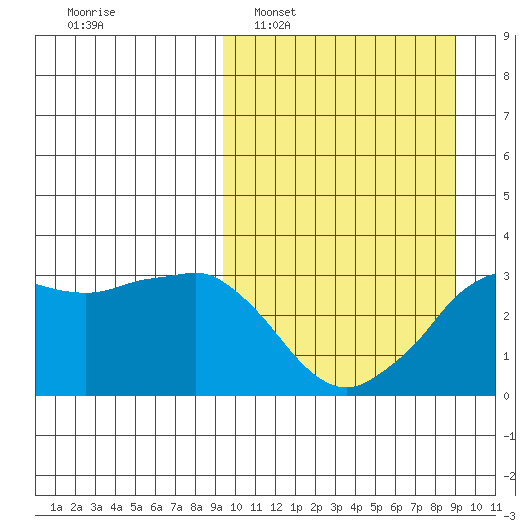 Reef Bight tide chart for Sunday, March 12, 2023