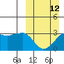 Reef Bight tide chart for Sunday, March 12, 2023