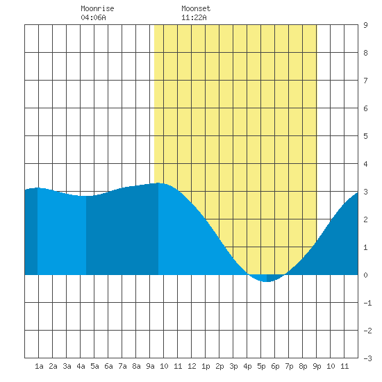 Reef Bight tide chart for Monday, March 13, 2023