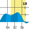 Reef Bight tide chart for Saturday, March 18, 2023