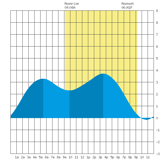 Reef Bight tide chart for Sunday, March 19, 2023
