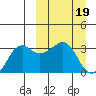 Reef Bight tide chart for Sunday, March 19, 2023
