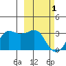 Reef Bight tide chart for Wednesday, March 1, 2023