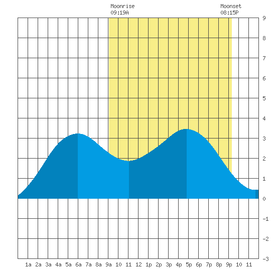 Reef Bight tide chart for Monday, March 20, 2023