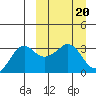 Reef Bight tide chart for Monday, March 20, 2023
