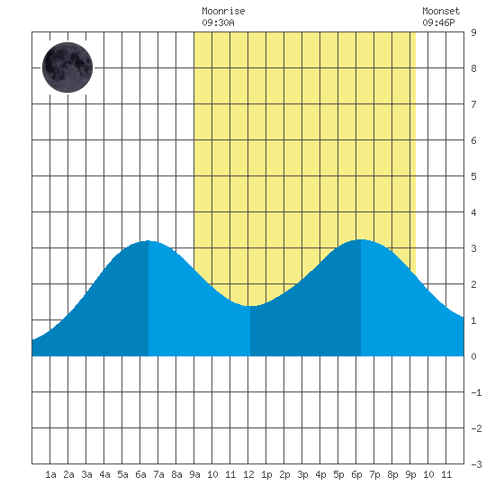 Reef Bight tide chart for Tuesday, March 21, 2023