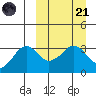 Reef Bight tide chart for Tuesday, March 21, 2023