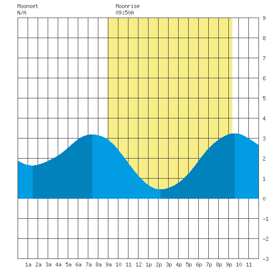 Reef Bight tide chart for Thursday, March 23, 2023