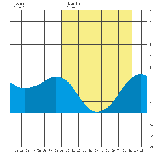 Reef Bight tide chart for Friday, March 24, 2023