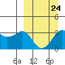 Reef Bight tide chart for Friday, March 24, 2023