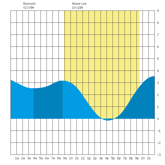 Reef Bight tide chart for Saturday, March 25, 2023