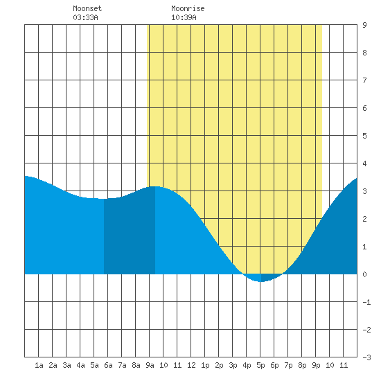 Reef Bight tide chart for Sunday, March 26, 2023