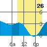 Reef Bight tide chart for Sunday, March 26, 2023
