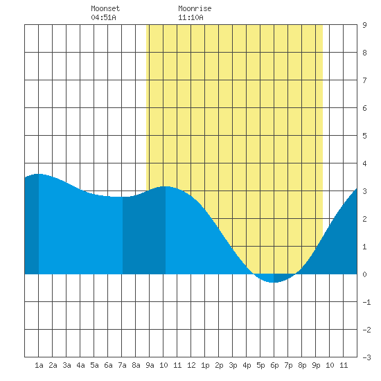 Reef Bight tide chart for Monday, March 27, 2023