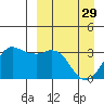 Reef Bight tide chart for Wednesday, March 29, 2023