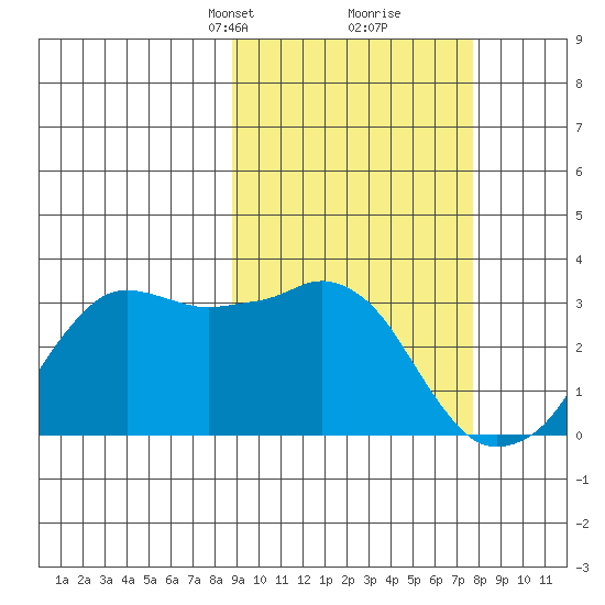 Reef Bight tide chart for Thursday, March 2, 2023