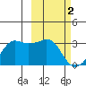 Reef Bight tide chart for Thursday, March 2, 2023
